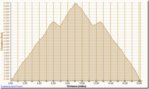 Running dirt maple springs to santiago peak 2-1-2014, Elevation