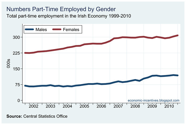 [Part%2520Time%2520Employed%2520by%2520Gender.png]