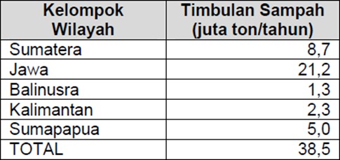jumlah sampah yang muncul di beberapa bagian wilayah di Indonesia