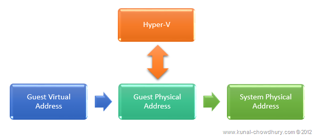 Hypervision (Hyper-V)