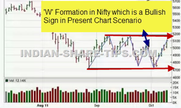 'W' formation in Nifty