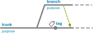 Branch diagram with tag and merge arrow