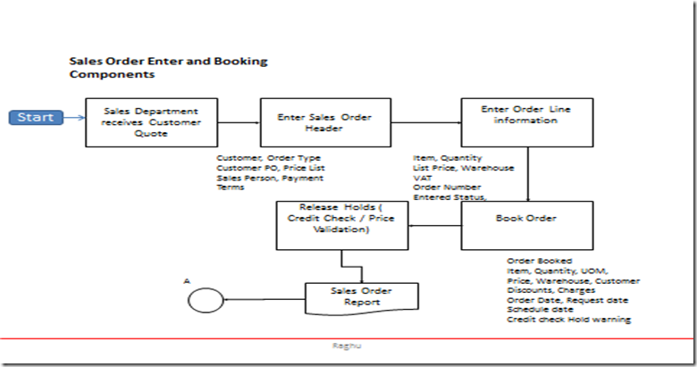 Oracle Applications Sales Order Pick And Deliver Flow Chart