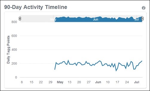 90 day activity timeline
