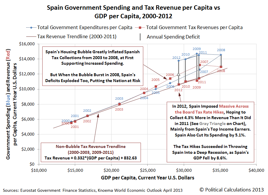 Spain Government Spending and Tax Revenue per Capita vs GDP per Capita, 2000-2011