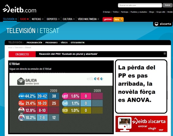 La resulta sondatge sortida d'urnas en Galícia