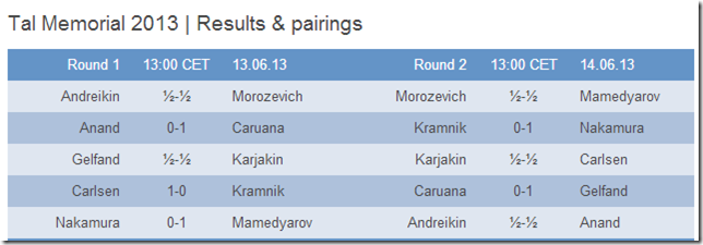 Results of Rounds 1 and 2 Tal Memorial 2013