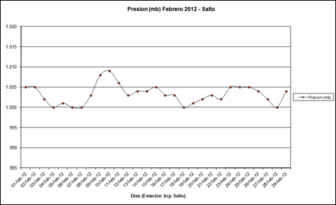 Presion (Febrero 2012)