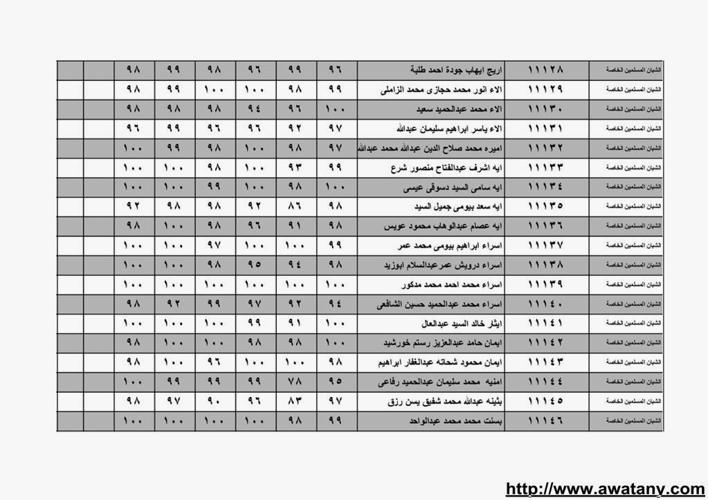 نتيجة الشهادة الابتدائية بالقليوبية 2014 الترم الاول حصر الاسماء بالدرجات