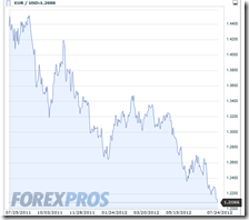Il crollo dell'euro negli ultimi 12 mesi