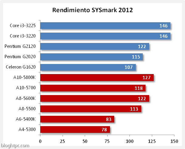 Blog H T P C: Comparativa AMD Trinity vs Intel Ivy Bridge