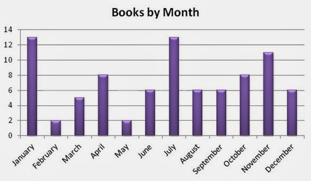 Graph by month