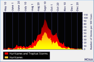 North_Atlantic_Tropical_Cyclone_Climatology_by_Day_of_Year_Graph