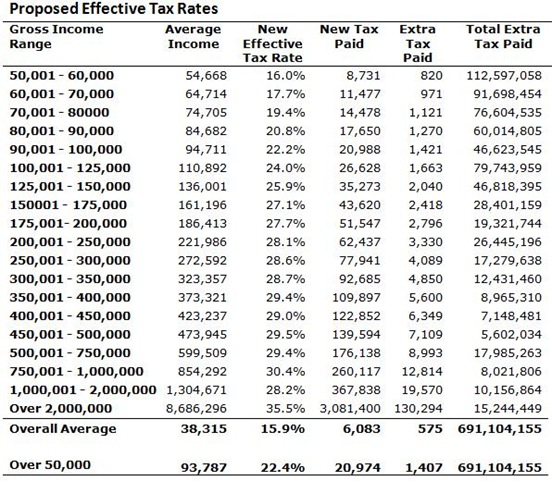 Proposed Tax Rates