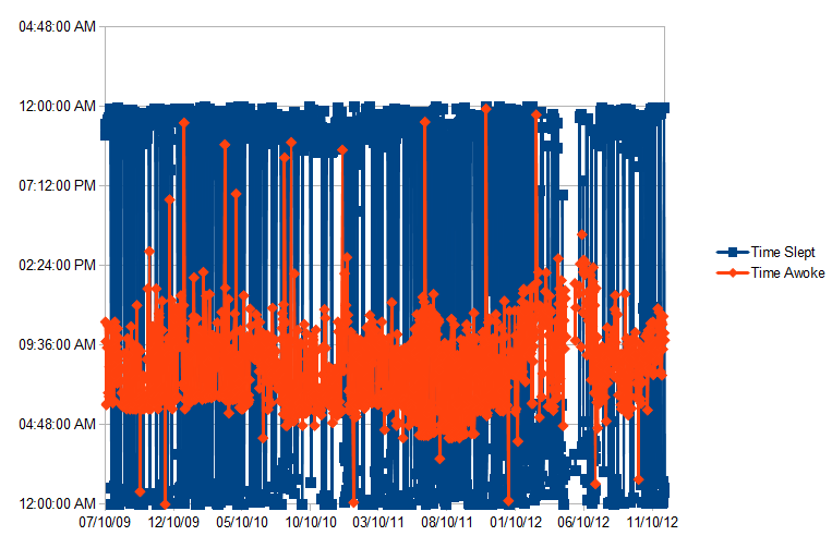 Froomens: Sleep Record Stats: An analysis of sleep data from nearly ...