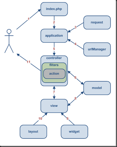 Yii Framework MVC model
