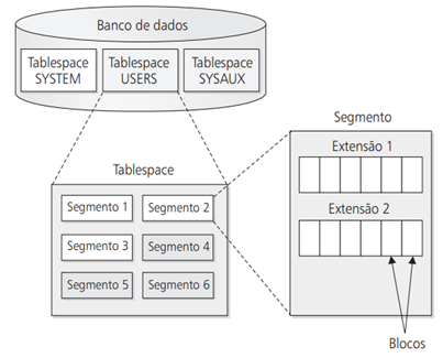 Blogando sobre TI: Oracle Database – Entendendo sua Arquitetura (Parte 2)