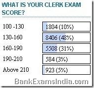 ibps clerk scores poll results,ibps clerk exam cutoffs 2012,am i eligible for clerk interview,bank jobs clerks interview