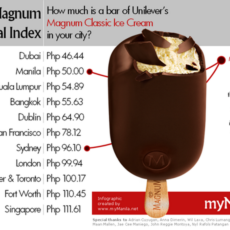 Chronisch In dienst nemen Moet el toro bumingo: Magnum Ice Cream