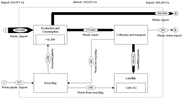 Material Flow Analysis Material Flow Analysis