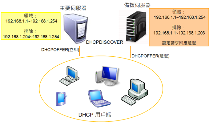 dhcp0