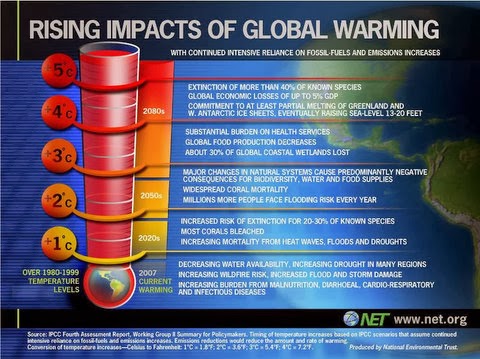 global warming summary global warming summary