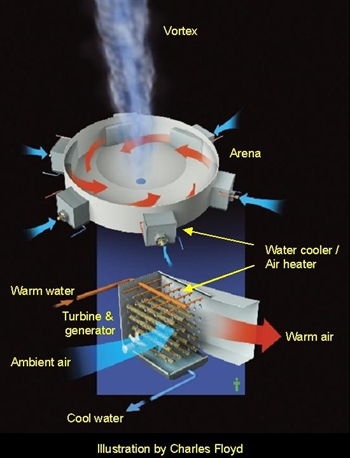 Diagram of the Atmospheric Vortex Engine, created by Louis Michaud. Illustration by Charles Floyd http://vortexengine.ca