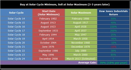 Solar cycles 2
