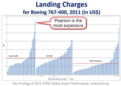 Global airport landing fees