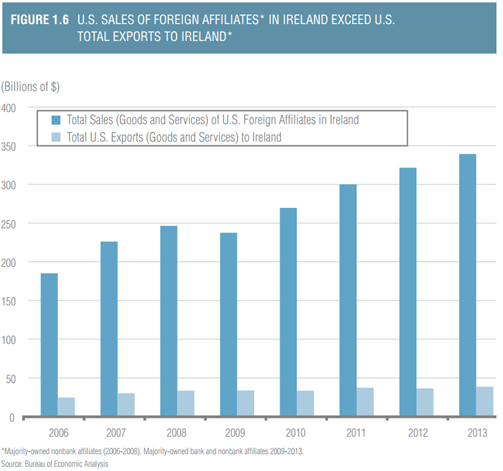 Sales of US Affiliates