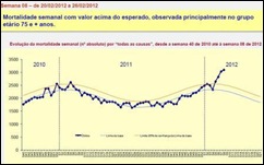 Mortalidade anormal.INSA Març.2012