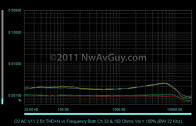 O2 AC V11 2.5X THD N vs Frequency Both Ch 33 & 150 Ohms Vol = 100% (BW 22 Khz)