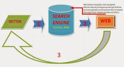 SEO TIPS : Mengenal Search Engine Optimization Untuk Pemula hubungan-web-search-engine-netter.jpg