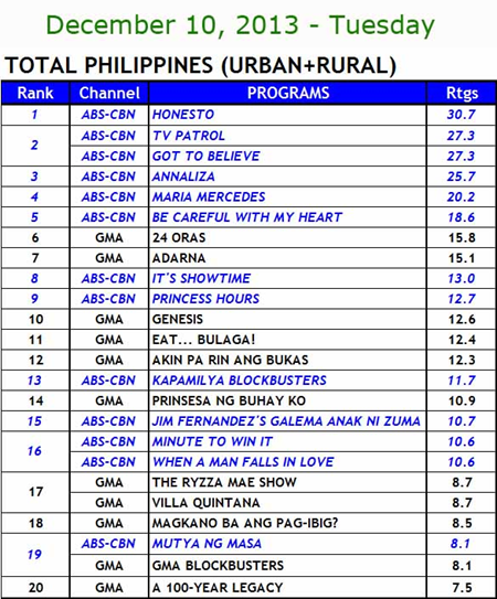 Kantar Media Total Philippines (Urban and Rural) Household TV Ratings - Dec 10, 2013