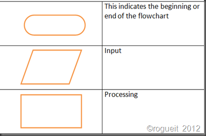 RogueIT: KEYWORDS USED IN PSEUDOCODE AND SYMBOLS USED IN DRAWING A ...