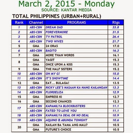 Kantar Media National TV Ratings - Mar 2, 2015 (Mon)