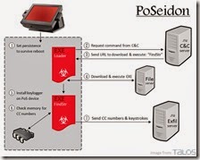 Malware PoSeidon