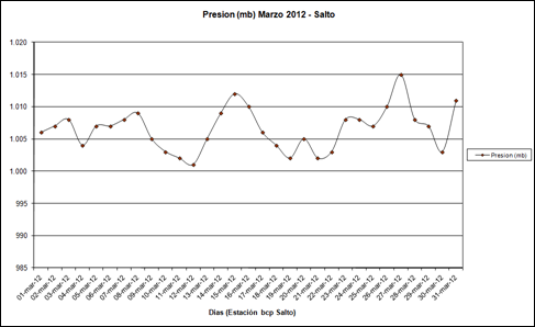 Presion (Marzo 2012)