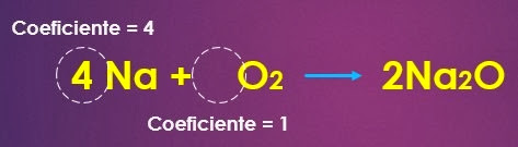 Coeficientes de una reaccion quimica