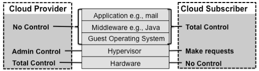 IaaS Component Stack and Scope of Control