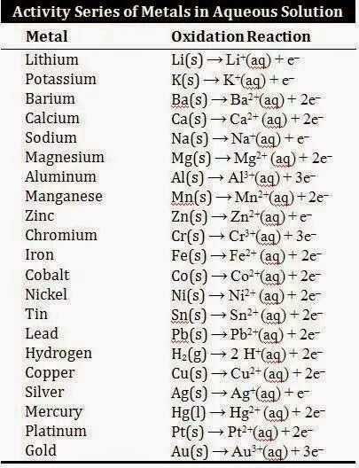 activity series of metals activity series of metals