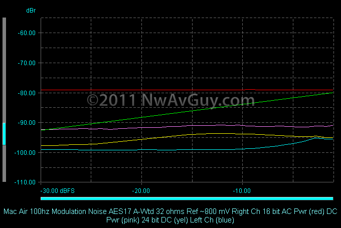 Mac Air 100hz Modulation Noise AES17 A-Wtd 32 ohms Ref ~800 mV Right Ch 16 bit AC Pwr (red) DC Pwr (pink) 24 bit DC (yel) Left Ch (blue)