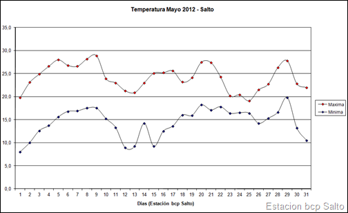Temperatura Maximas y Minima (Mayo 2012)