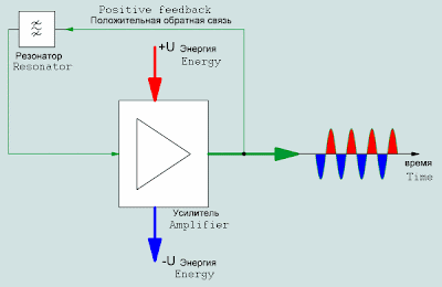 функциональная схема типового генератора переменного тока либо переменных колебаний