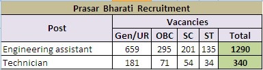 ssc-prasar-bharti-recruitment-2013-vacancies,jobs in prasar bharti 