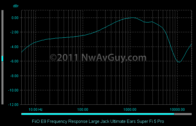FiiO E9 Frequency Response Large Jack Ultimate Ears Super Fi 5 Pro