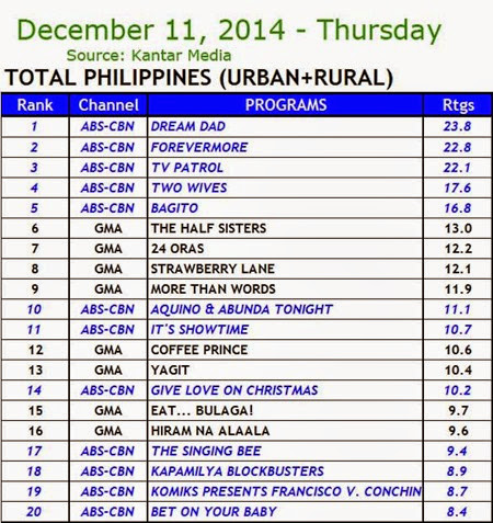 Kantar Media National TV Ratings - Dec. 11, 2014 (Thursday)