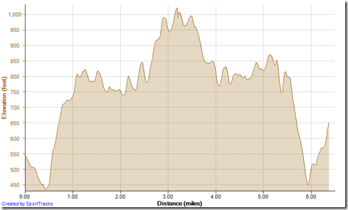 Running cyn vistas out-and-back to top of the world 3-12-2013, Elevation