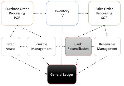 Dynamics GP Modules