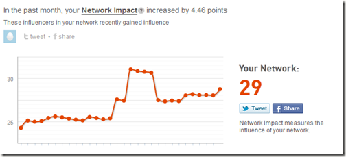 Klout Network Impact